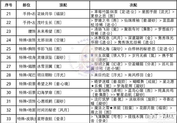 奇迹暖暖酒意阑珊怎么搭配 迷夜危机酒意阑珊高分搭配攻略
