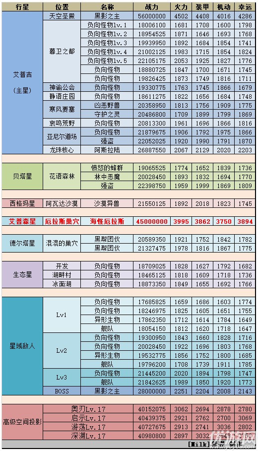 不思议迷宫M16主星艾普吉事件攻略大全 m16艾普吉主星全事件攻略汇总
