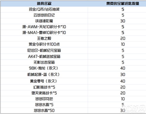穿越火线悠悠水晶有什么用 cf悠悠水晶获取方法及作用介绍