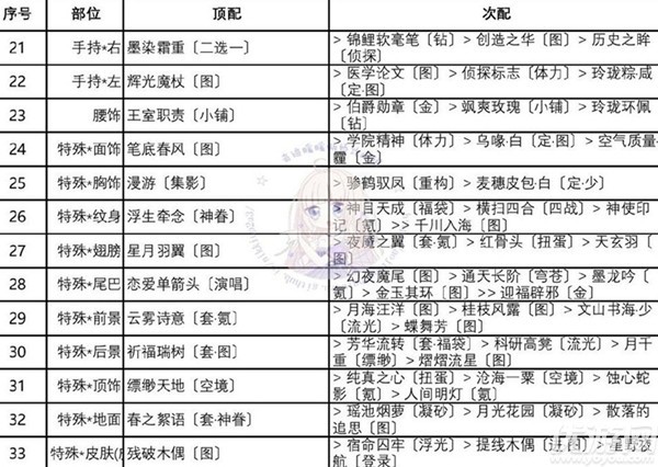 奇迹暖暖优雅绅士怎么搭配 迷夜危机优雅绅士搭配攻略