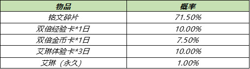 王者荣耀艾琳重做怎么获得 王者荣耀重做艾琳获取途径汇总