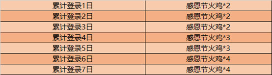 王者荣耀感恩节火鸡怎么收集 感恩节火鸡速刷攻略及兑换方案